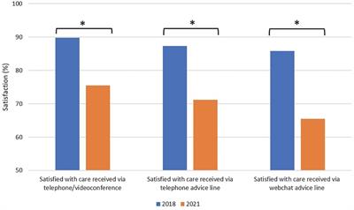 Psychological distress and digital health service use during COVID-19: A national Australian cross-sectional survey